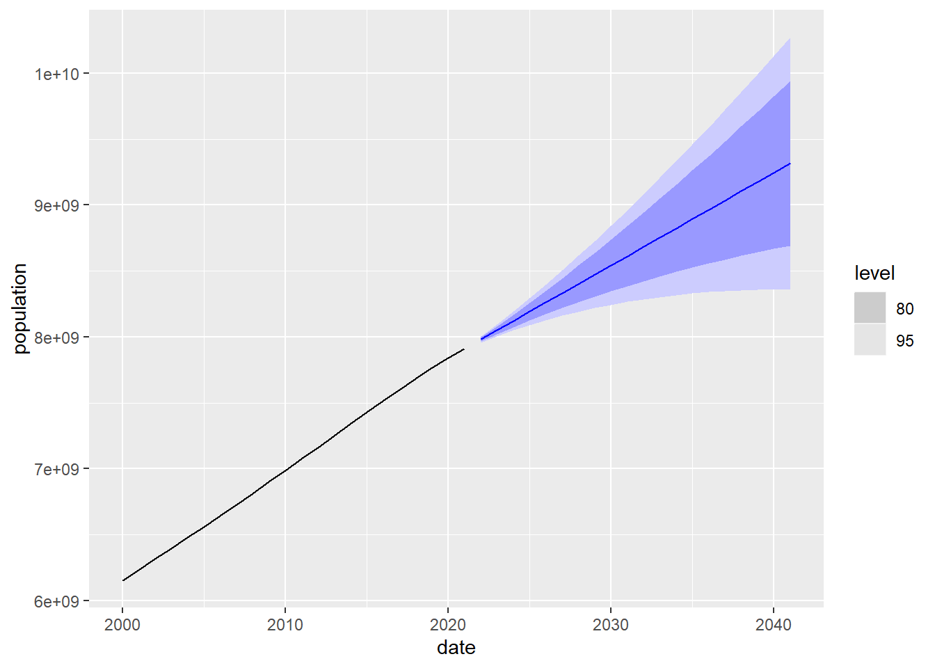 20-year prediction of world population using the exponential smoothing model