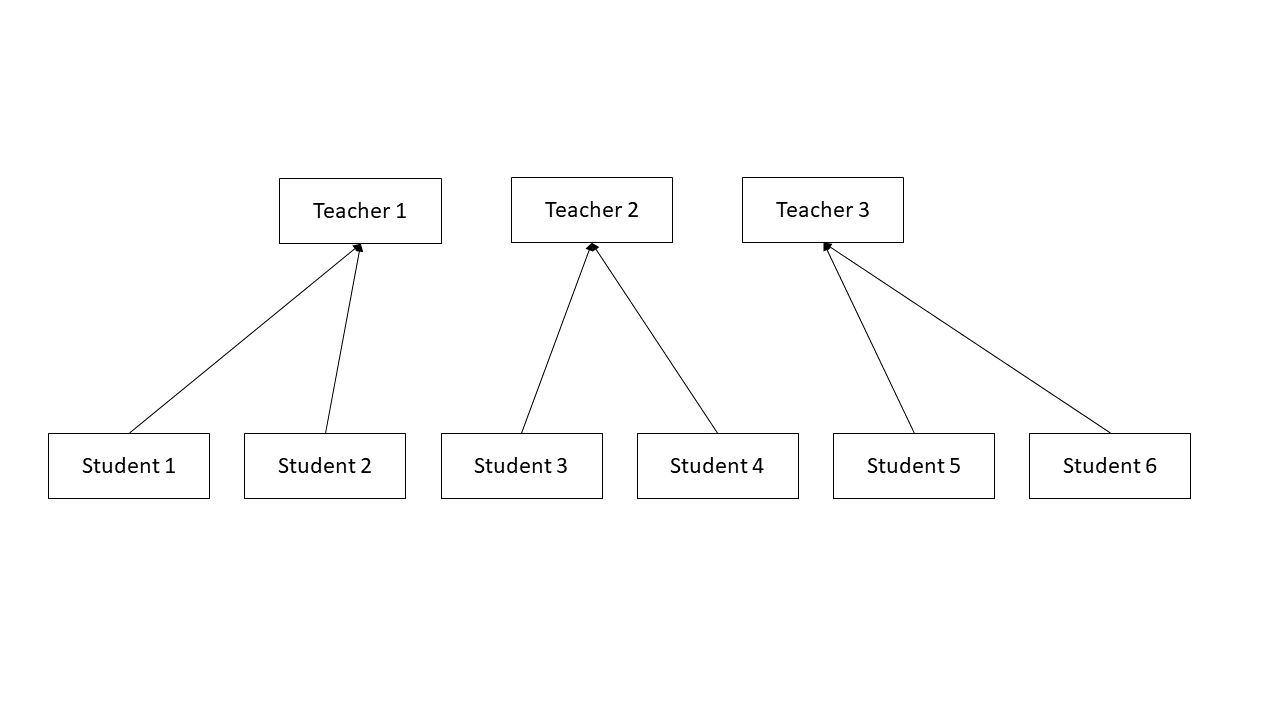 Figure 1: A pure hierarchical model