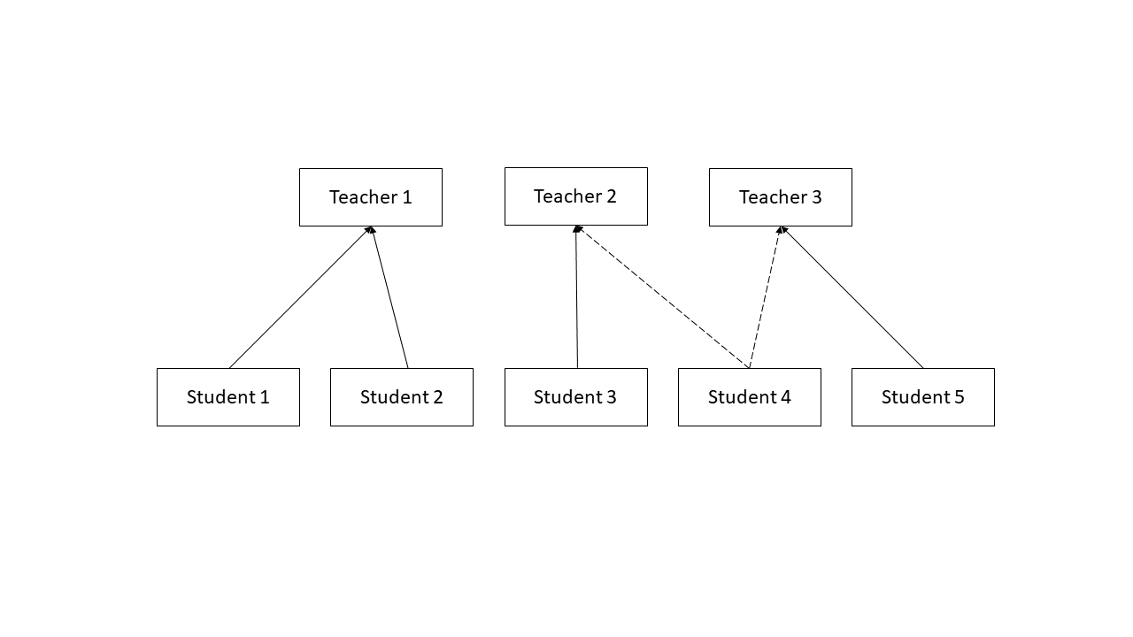 Figure 3: A Multiple Membership model