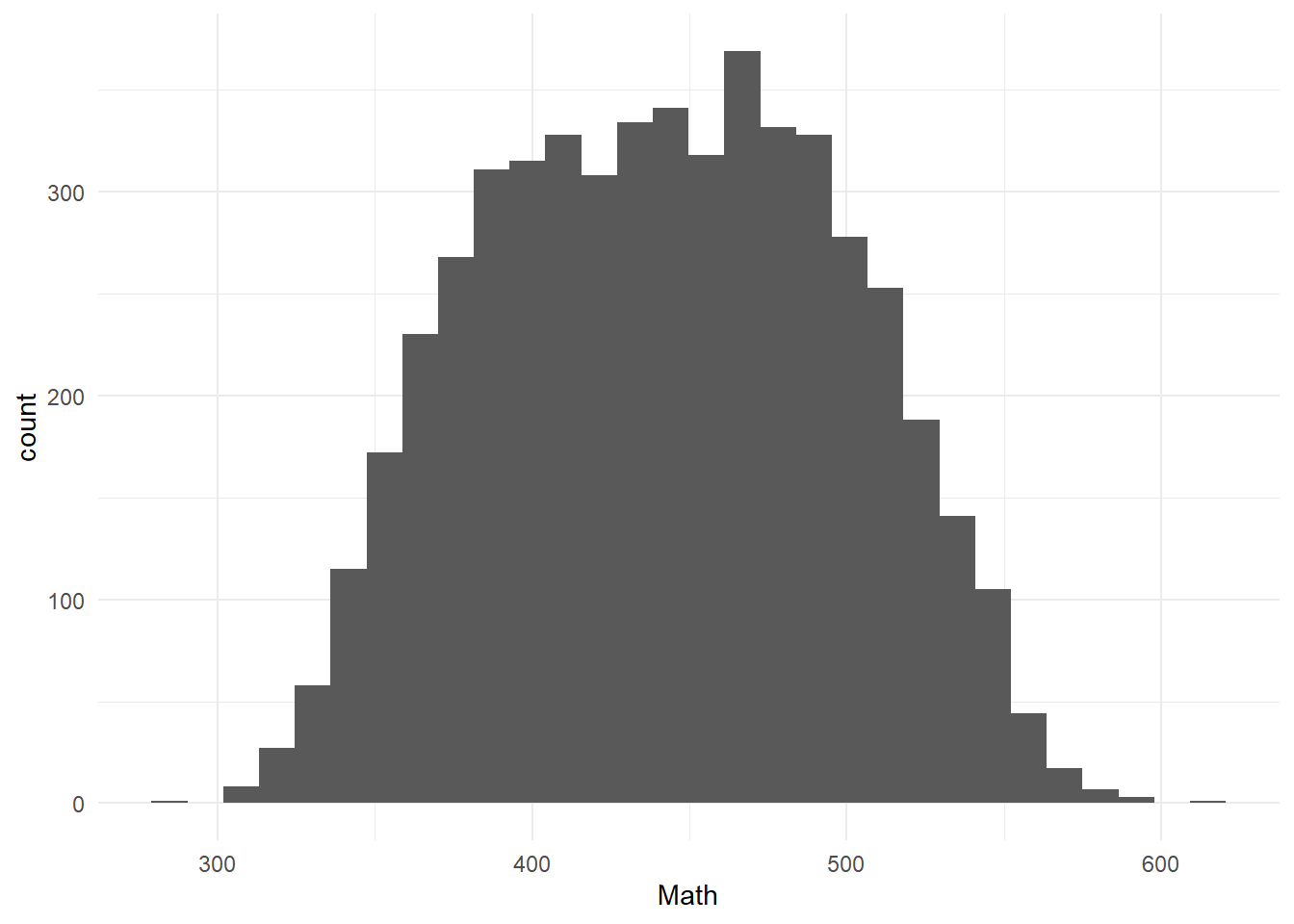 Distribution of the outcome (Math)