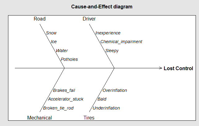 Figure 4.15 qcc Cause-and-Effect Diagram