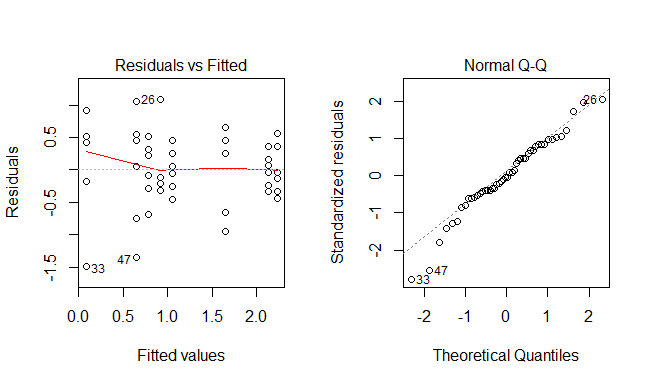 Figure 5.7 Model Diagnostic Plots