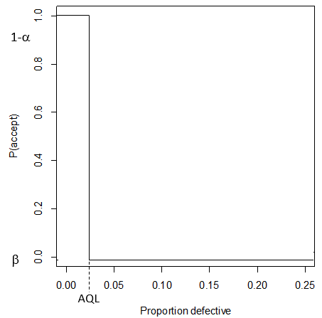 Figure 2.2 Ideal Operating Characteristic Curve for a Customer