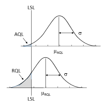 Figure 3.1 AQL and RQL for Variable Plan