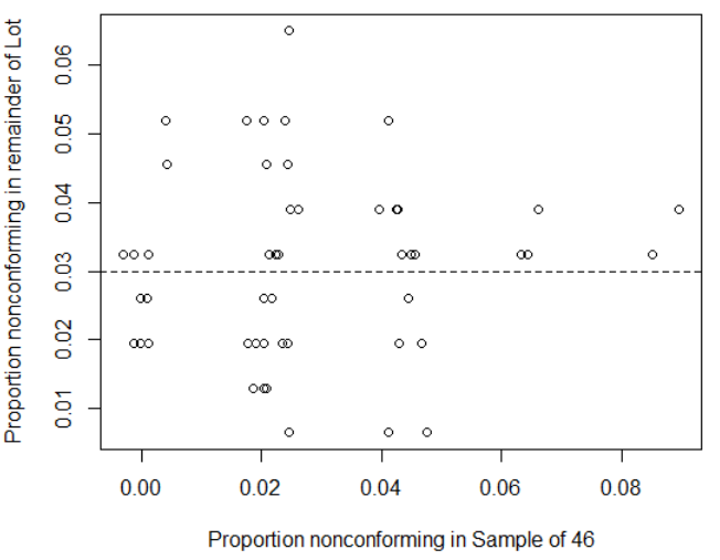 Figure 3.8 Simulated between the proportion nonconforming in a sample and the proportion nonconforming in the remainder of the lot