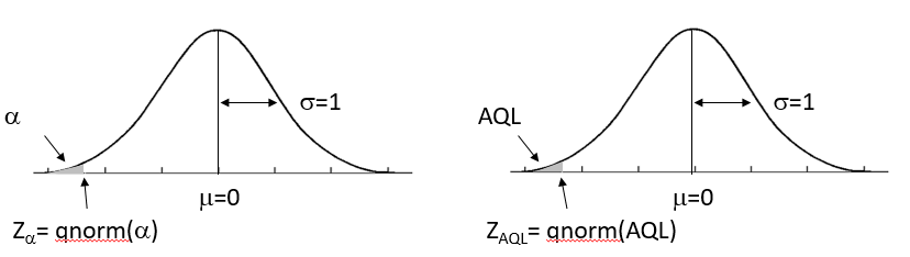 Figure 3.2 Standard Normal Quantile Z_{\alpha} and Z_{AQL}