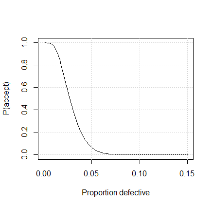 Figure 3.4 OC Curve for Attribute Sampling Plan n = 172, c = 4