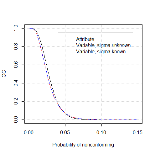 Figure 3.5 Comparison of OC Curves for Attribute and Variable Sampling Plans