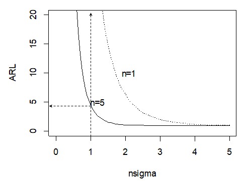 Figure 4.24 ARL curves for Coil Data with Hypothetical Subgroup Sizes of 1 and 5