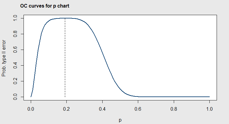 Figure 4.25 OC curves for Orange Juice Can Data, Subgroup Size=50