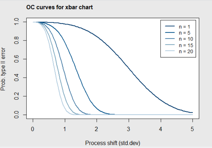 Figure 4.22 OC curves for Coil Data