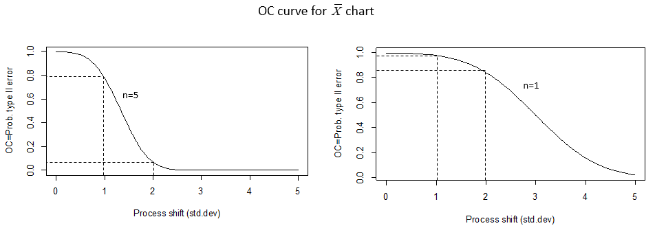 Figure 4.23 OC curves for Coil Data