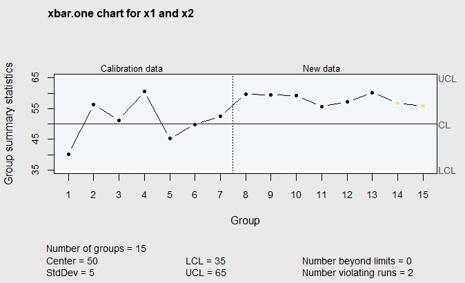 Figure 6.1 Individuals Chart of Random Data