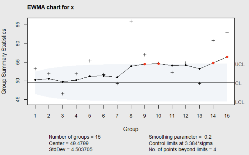 Figure 6.9 EWMA chart of Simulated Phase II Data with Adjusted L