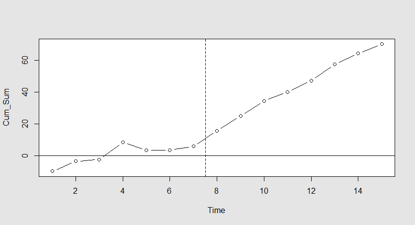 Figure 6.2 Plot of cumulative sums of deviations from Table 6.1