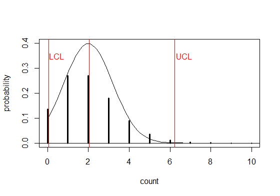 Figure 6.11 Normal Approximation to Poisson with \lambda=2 and c-chart control limits