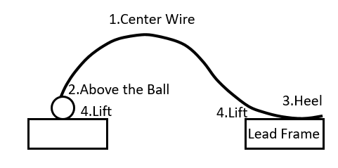 Figure 6.12 Wire Pull Failure Modes