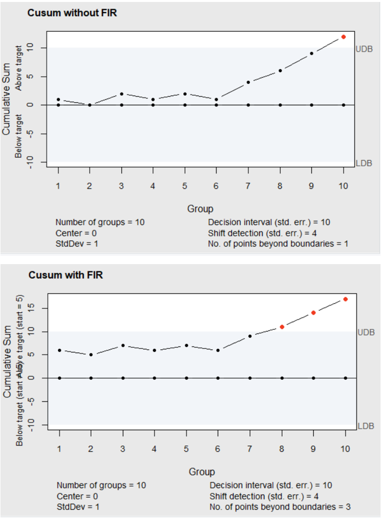 Figure 6.13 Cusum for counts without and with FIR