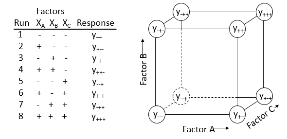 Figure 5.2 Symbolic representation of a 2^3 Design