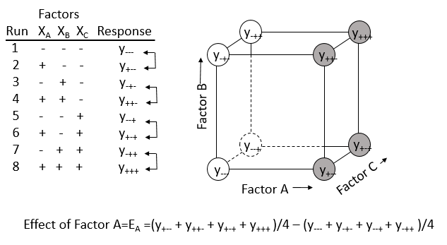 Figure 5.3 Representation of the Effect of Factor A