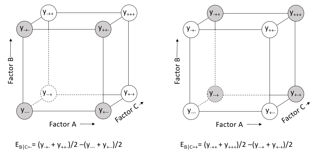 Figure 5.4 Conditional Main Effects of B given the level of C