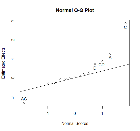 Figure 5.8 Normal Plot of Coefficients