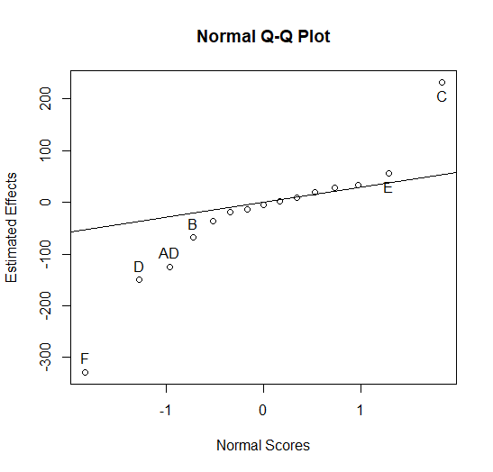 Figure 5.16 Normal Plot of Effects from Ruggedness Test