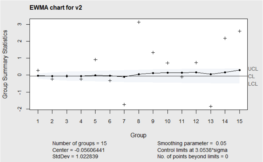 Figure 6.10 EWMA chart of v_i from Simulated Phase II Data with Adjusted L