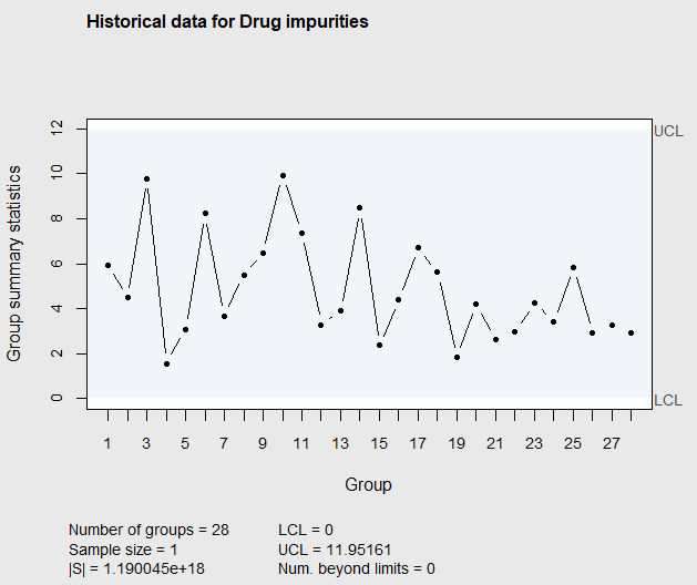 Figure 7.15 Phase I T^2 Chart of Drug Impurities after eliminating observation 8, and 4