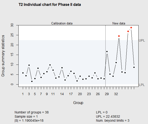 Figure 7.16 Phase II T^2 Chart of Drug Impurities