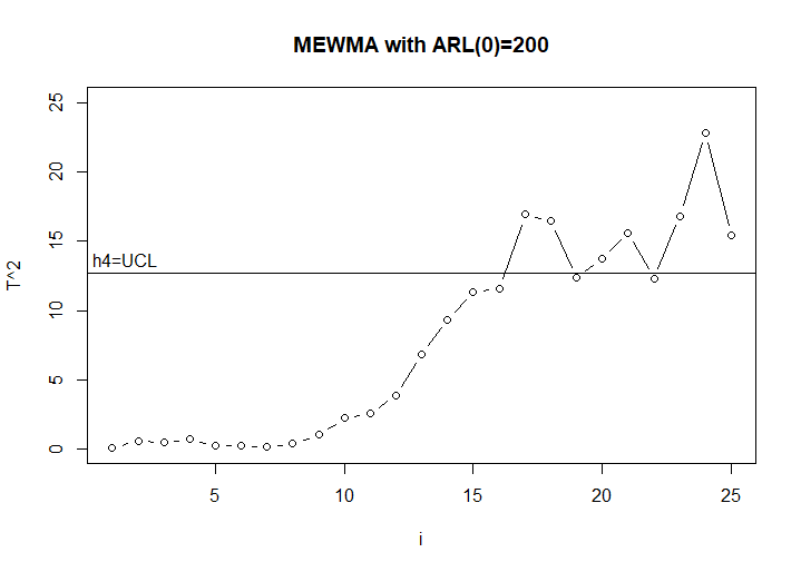 Figure 7.18 MEWMA chart of Lowry et.al data