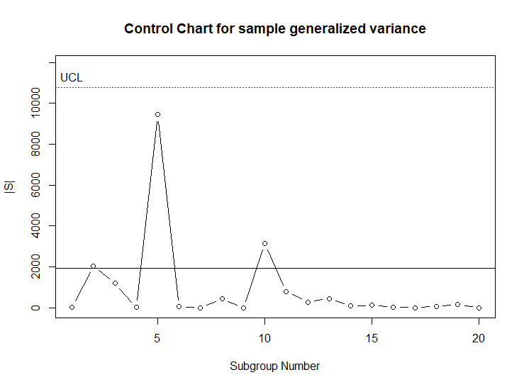 Figure 7.7 Control chart of Generalized Variances |S| for Ryan’s Table 9.2