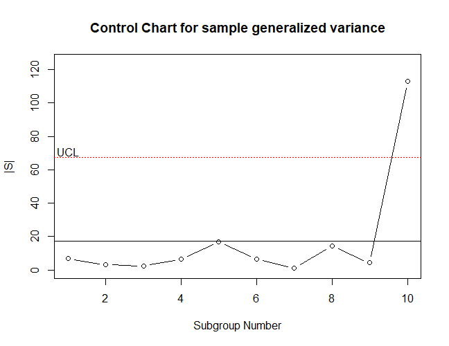 Figure 7.8 Control chart of Generalized Variances |S| for dataframe Frame.