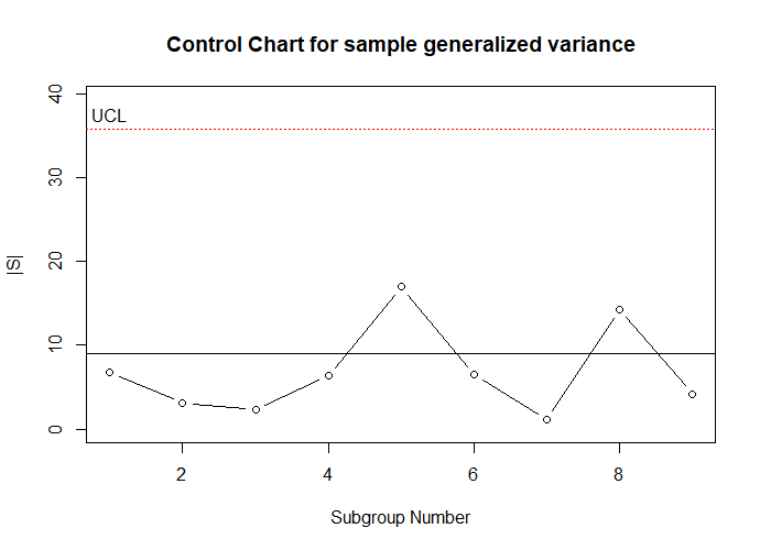 Figure 7.10 Control chart of Generalized Variances |S| for dataframe Frame eliminating subgroup 10.