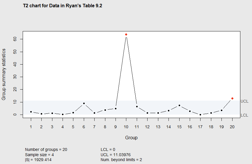 Figure 7.2 Phase I T^2 chart