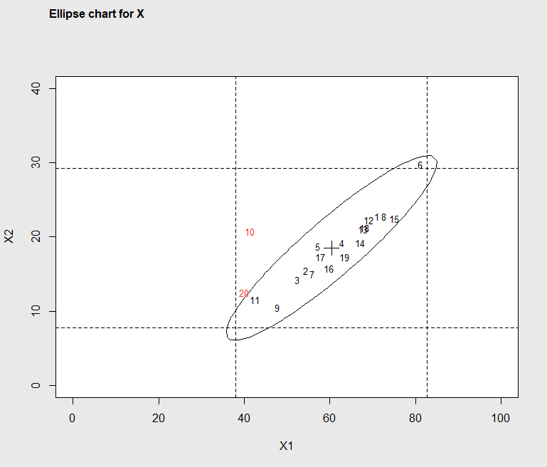 Figure 7.3 Ellipse Plot identifying out-of-control subgroups