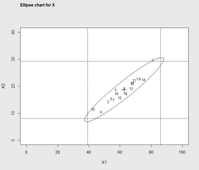 Figure 7.5 Ellipse Plot identifying out-of-control subgroup 6