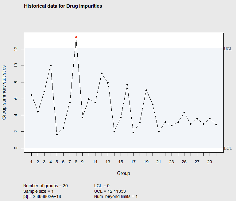 Figure 7.13 Phase I T^2 Chart of Drug Impurities