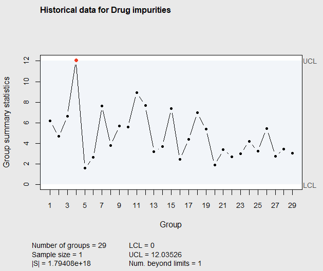 Figure 7.14 Phase I T^2 Chart of Drug Impurities after eliminating observation 8