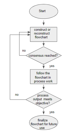 Figure 4.10 Creating a Flowchart