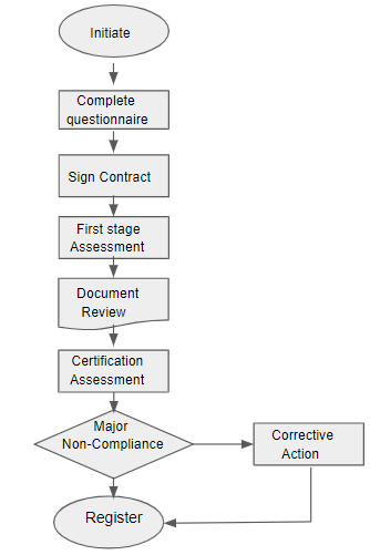 Figure 8.2 Flowchart of ISO 9001 Registration Process