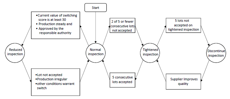 Figure 2.12 Switching rules for ISO 2859-1