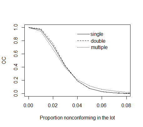 Figure 2.6 Comparison of OC Curves