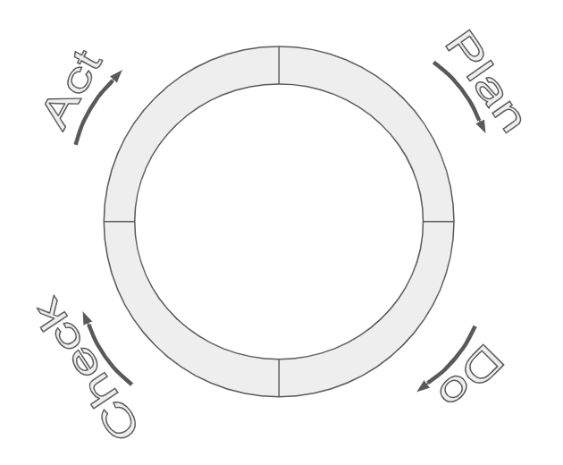 Figure 4.11 PDCA or Shewhart Cycle