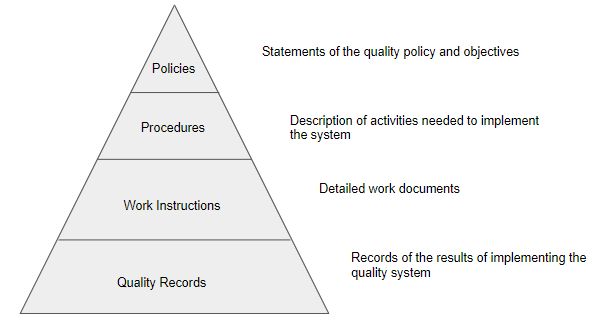 Figure 8.1 Quality Manual Documentation Tiers