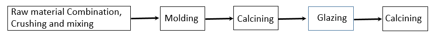 Figure 5.13 Tile Manufacturing Process