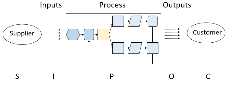 Figure 5.1 SIPOC Diagram