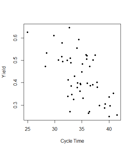 Figure 4.19 Scatter Plot of Cycle Time versus Yield