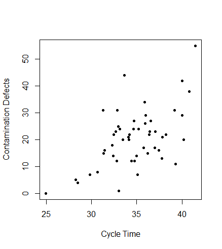 Figure 4.20 Scatter Plot of Cycle Time versus Contamination Defects