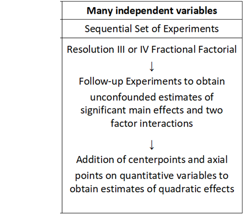 Figure 5.21 Sequential Experimentation Strategy